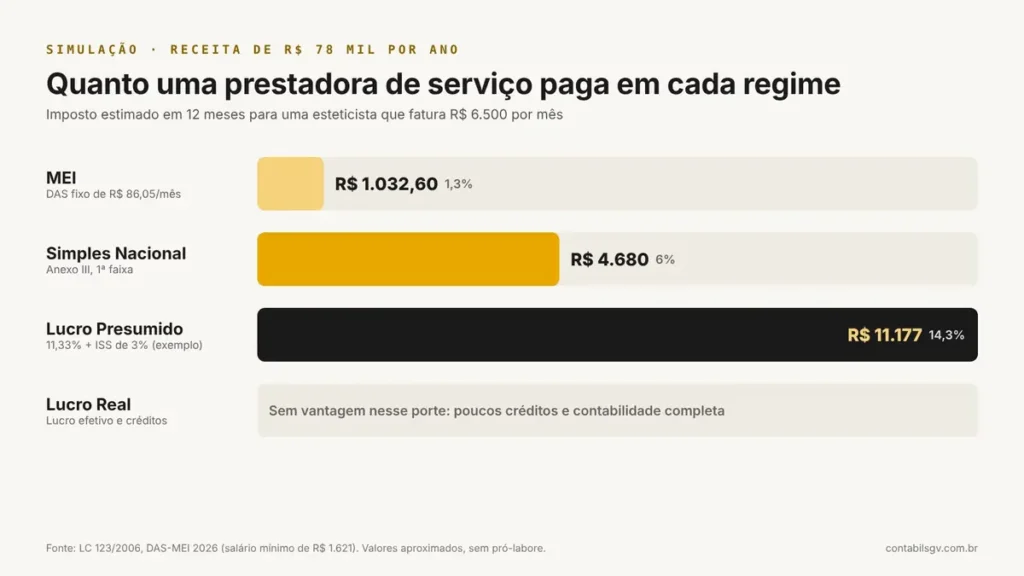 Gráfico do imposto anual de uma esteticista que fatura R$ 78 mil: MEI R$ 1.032,60, Simples R$ 4.680 e Lucro Presumido R$ 11.177